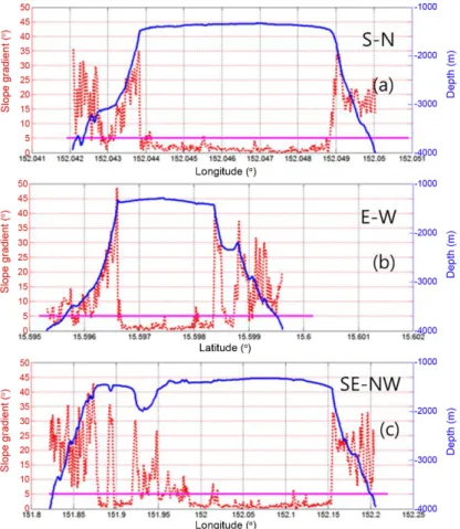 Fig. 3. (a) S-N, (b) E-W and (c) SE-NW cross-sections across OSM11 seamount. The blue solid lines are for depth variations (right axis) and the red dotted lines are for slope variations (left axis)