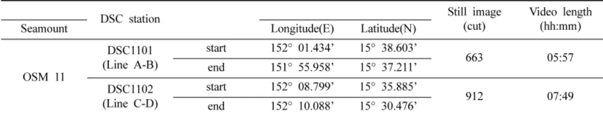 Table 2. Seabed characterization of the surveyed seamounts using the Deep-Sea Camera (DSC) system