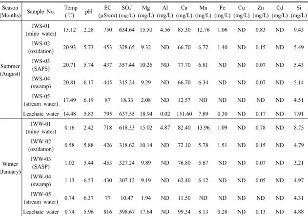Table 1. Field measurement data and chemical compositions of water samples collected from the study area