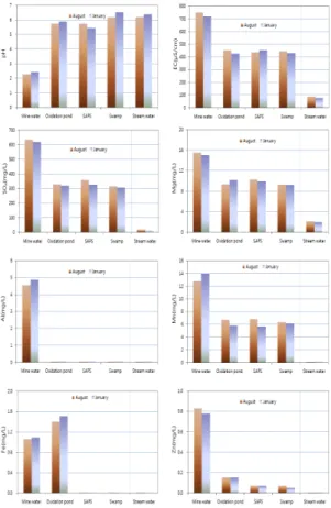 Fig. 4. Variation of pH, EC and metal concentration in passive treatment system of Iwal coal mine  (stream water: control).
