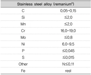 Table 1. Chemical composition in weight % of tested wire