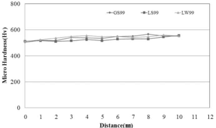 Fig. 8. Hardness values of different diameter wire tested groups