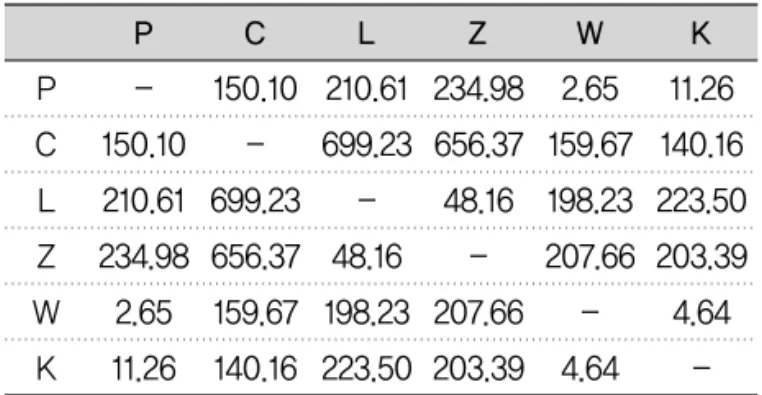 Fig. 7. Comparison of mean b* value