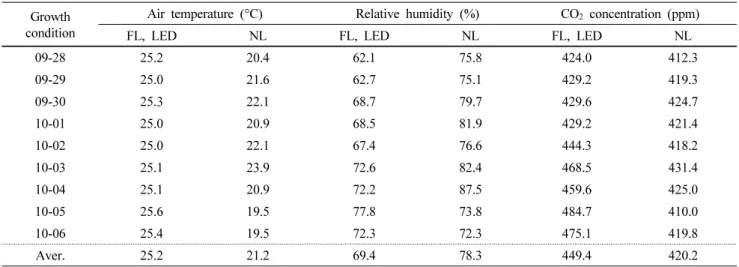 Table  1  Daily  change  of  average  temperature,  humidity  and  CO 2   concentration  from  growing  period  under  a  closed  plant  factory  system  (FL,  LED)  and  green  house  (NL)