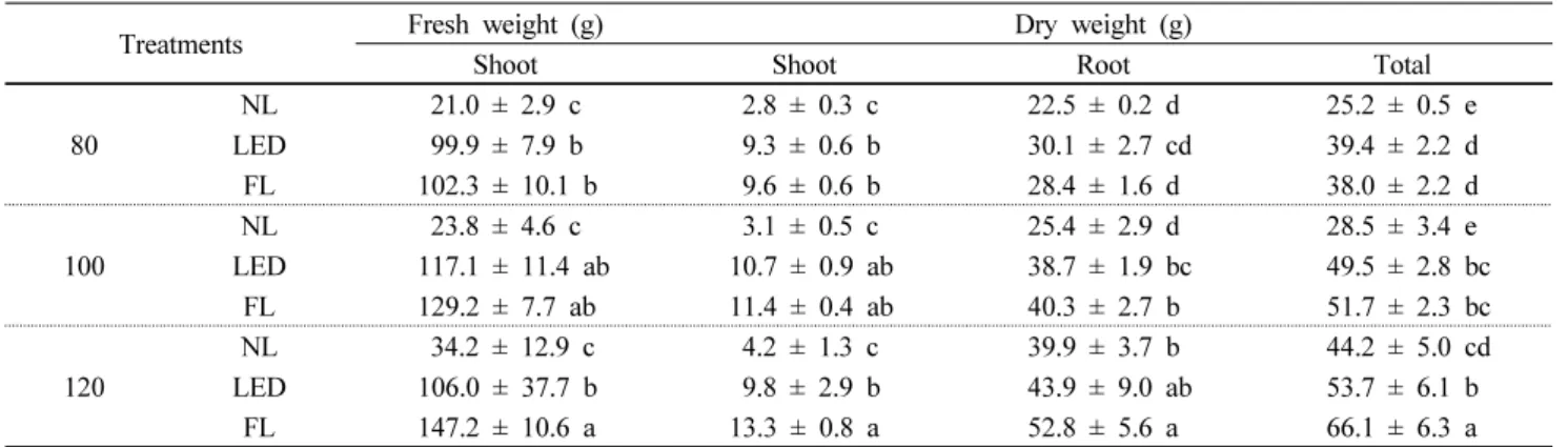 Table  5  Yield  of  barley  sprout  according  to  the  seed  sowing  rate  in  hydroponics  system  at  9  days