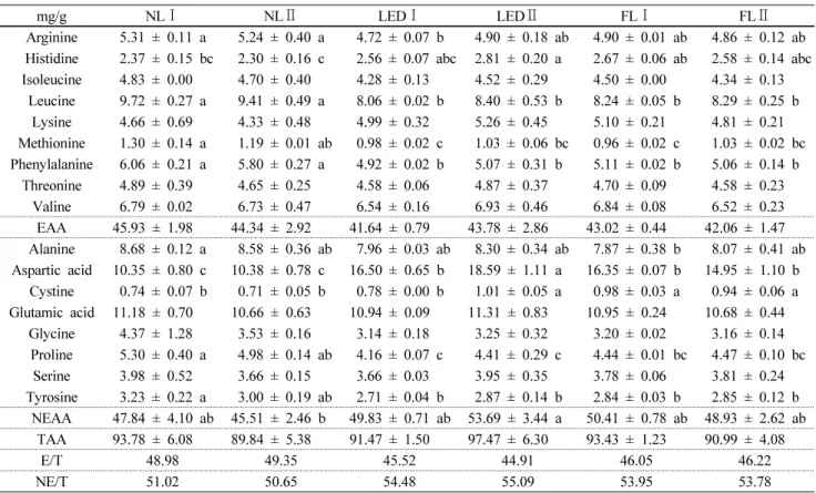 Table  8  Effects  of  treatment  of  barley  seeds  with  EtOH  before  sowing  on  total  amino  acid  content  of  sprouts