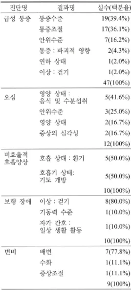 표 2 .  간호진단에 따른 간호결과빈도 진단명 결과명 실수 ( 백분율 ) 급성 통증 통증수준 19(39.4%) 통증조절 17(36.1%) 안위수준 7(16.2%) 통 증 :  파괴적 영향 2(4.3%) 연하 상태 1(2.0%) 이 상 :  걷기 1(2.0%) 47(100%) 오심 영양 상 태 : 음식 및 수분섭취 5(41.6%) 안위수준 3(25.0%) 영양 상태 2(16.7%) 증상의 심각성 2(16.7%) 12(100%) 비효율적  호흡양상 호흡 상