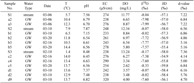 Table 1. Field parameters and oxygen and hydrogen stable isotopic composition of stream, ditch and ground water (a) 1 st  sampling period: February to March, 2012 (data from KBSI)