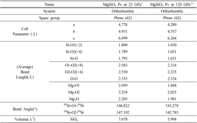 Table 1. Space groups, lattice parameters, and internal variables of MgSiO 3 Pv