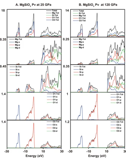 Fig. 2. Calculated total and partial density of states (PDOS for Mg, Si, and O1 and O2 as labelled) for MgSiO 3