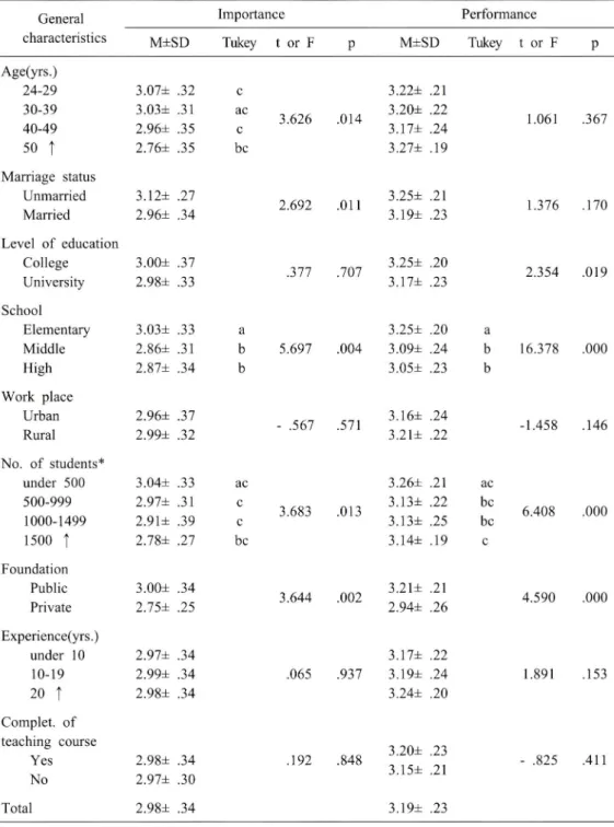 Table  2.  Differences  between  degree  of  the  importance  and  the  performance  by  general  cha­