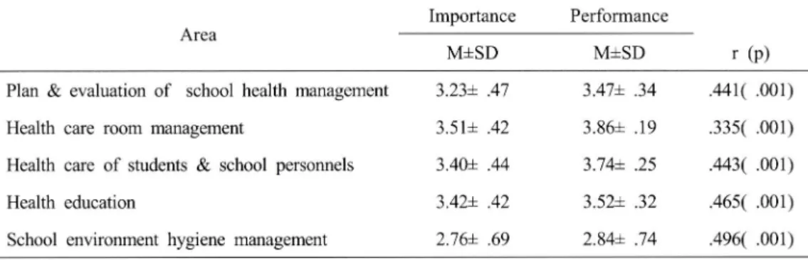 Table  3.  Correlation  between  degree  of  the  importance  and  the  performance  in  school  n 니 rse's  job n=222