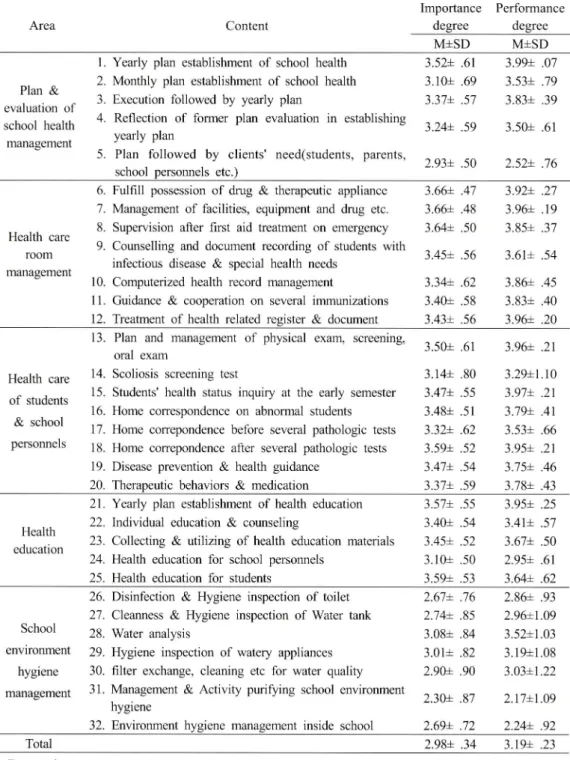Table  4.  Differences  between  degree  of  the  importance  and  the  performance  of  school  nurse's  job*