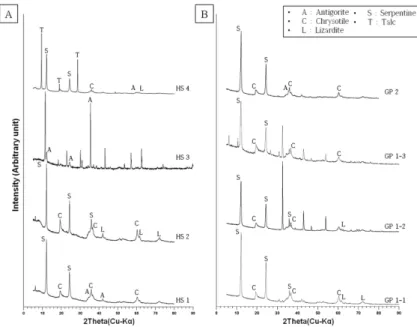 Fig. 5. X-ray diffraction patterns of fibrous serpentine samples from Hongseong (A) and Gapyeong (B).