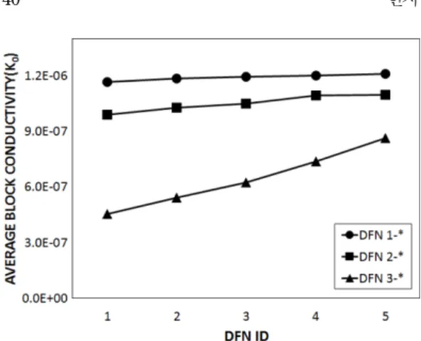 Fig. 5.11 은 DFN 블록에서 절리군 방향성의 변동에 따른  K 0 의  변화를  나타낸  그래프이다.  전체적으로  절 리  방향의  변동성이  증가할수록  K 0 는  선형으로  단조 증가하는  양상을  보이는데,  두  절리군의  평균  교차각 이 작을수록 선주향 표준편차의 증가에 따른  K 0 증가 가 강하게 나타남을 알 수 있다