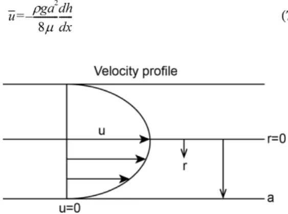 Fig. 1. Control volume in a horizontal flow pipe. Fig. 2. Velocity variation along the radius of the pipe.