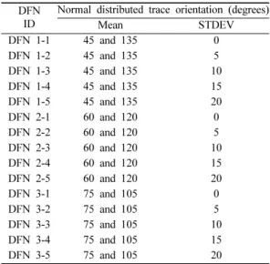 Table 1. Summary of orientation distribution for the generated discrete fracture network systems