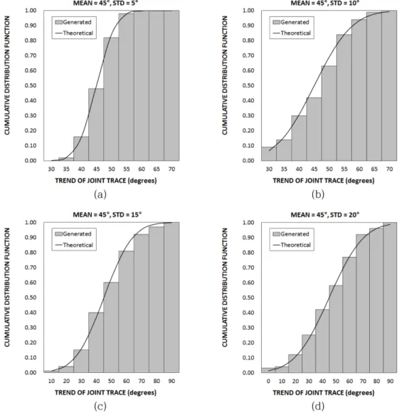 Fig. 6. Selected examples of generated fracture traces on a square window of size 20 m: (a) DFN 1-2, (b) DFN 1-5, (c) DFN 3-2, (d) DFN 3-4.