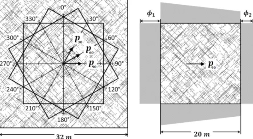 Fig. 7. Construction of the 2-D square flow domain with two constant head boundaries(Φ 1 > Φ 2 ) by rotating the boundary as well as the hydraulic gradient at every 30 degrees.