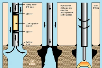 Fig. 3. Dual injection slurry (Sweatman et al., 1997).