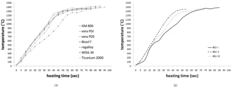 Table 4. The melting process with heating time for Co-Cr-Mo based master alloys measured with infrared thermal image analyzer