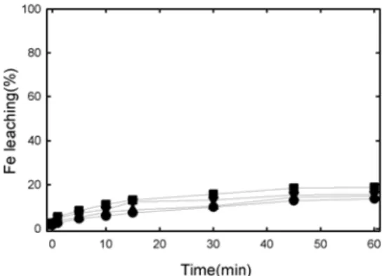 Fig. 2. Effect of particle size on the leaching of  low-grade pyrophyllite ore(leaching condition(a);  sa-mple 1.0 g, sulfuric acid 0.5 M, ammonium sulfate 5.0  g/l, hydrogen peroxide 0.5 M, working volume 100 ml,  room temperature)