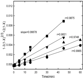 Fig.  4. Effect of hydrogen peroxide concentration(a)  and temperature(b) on the leaching of low-grade  pyrophyllite ore(leaching condition(a); -325 mesh  sa-mple 1.0 g, sulfuric acid 2.0 M, ammonium sulfate 7.0  g/l, working volume 100 ml, room temperatur