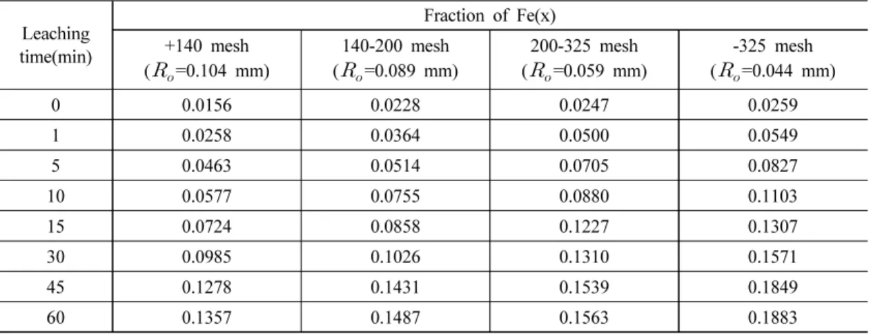 Table 2. Effect of initial particle size(   ) on the fraction(X) of pyrophyllite ore reacted(conditions; sample  1.0 g, sulfuric acid 0.5 M, ammonium sulfate 5.0 g/l, hydrogen peroxide 0.5 M, working volume 100 ml,  room temperature) 농도를 변화시켜 가면서 암모니아 용출