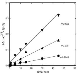 Fig. 8. The variation in fraction(X) with time at  various hydrogen peroxide concentration(a)