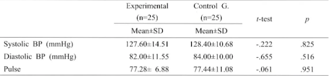 Table  3.  Homogeneity  test  for  vital  signs  between  g r ᄋ니 ps