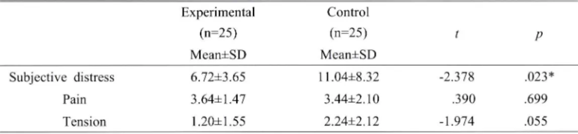 Table  5. Differences  in  objective  distress  at  p o st-te st  between  groups