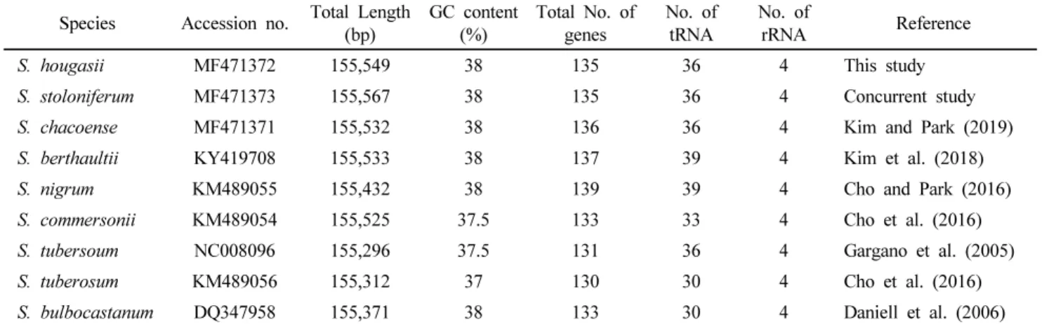 Table 1 Comparative analysis of the complete chloroplast genome sequence of S. hougasii with that of eight other Solanum species