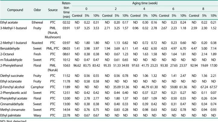 Table 1. Volatile compounds in pine mushroom liquor added with pine tree chip.