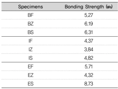 Table 4. Micro hardness of artificial teeth specimens Artificial teeth Micro hardness (Hv) Trubyte Biotone Endura Posterio Biotone IPN 74.58 64.4870.06