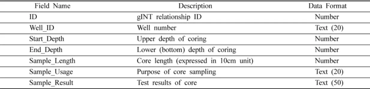 Table 8. ‘RX_SAMPLE’ Table and Fields (in gINT)