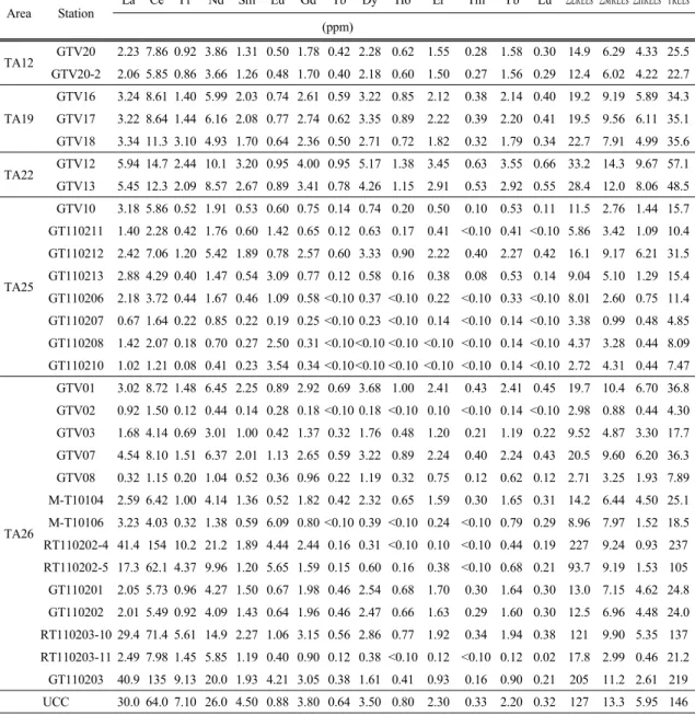 Table 3. REE concentration of surface sediments