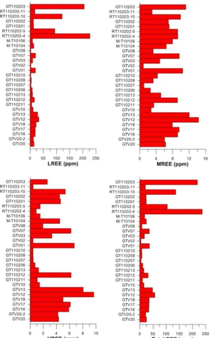 Fig. 8. LREE, MREE, HREE and Total REE concentrations of surface sediments taken during SMST cruises  2009-2011.
