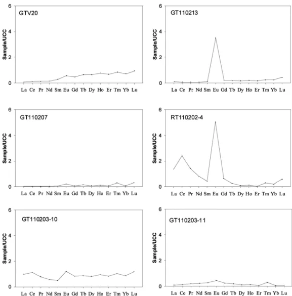 Fig. 9. UCC-normalized REE distribution patterns of surface sediments. 화산(GTV07, M-T10106, RT110202-4, RT110202-5,  GT110203)의 일부 정점에서 Eu의 부화가 확인된 다(그림 9)