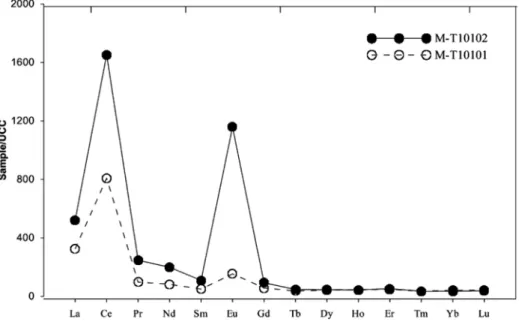 Fig. 10. UCC-normalized REE distribution patterns of hydrothermal fluid collected from TA26 (unpublished  data).