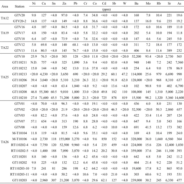 Table 2. Geochemical composition of surface sediments