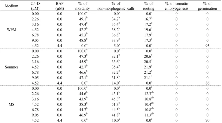 Table 3 Behavior of immature zygotic embryos taken at the elderly stage after one month of culture on three media (WPM, Sommer,  and  MS)  with  different  concentrations  of  2,4-D  and  BAP,  and  three  subcultures  for  one  month  each  on  the  same 