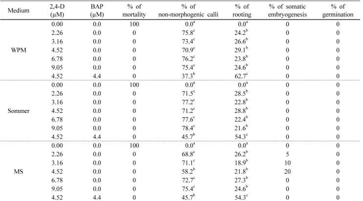 Table  4  Behavior  of  immature  zygotic  embryos  taken  at  the  intermediate  stage  after  one  month  of  culture  on  three  media  (WPM,  Sommer,  and  MS)  with  different  concentrations  of  2,4-D  and  BAP,  and  three  subcultures  for  one  m