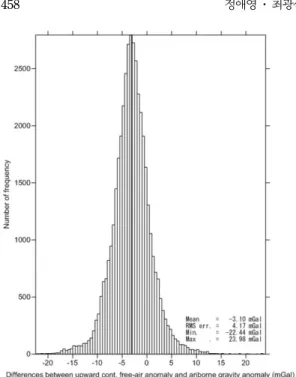 Table 2. The mean, the minimum, and the maximum values, and the standard deviation of the upward continuation free-air anomalies