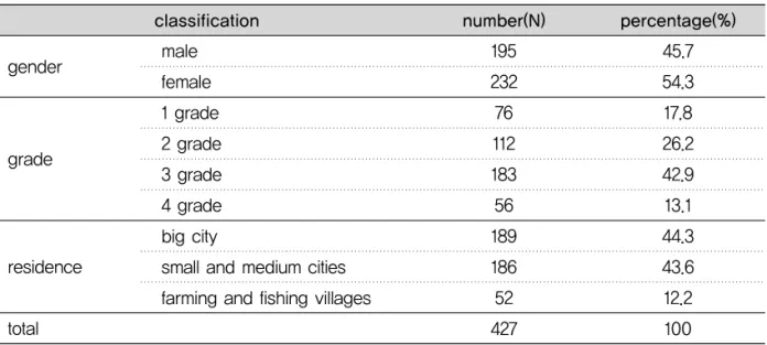 Table 1. General characteristic of study subjects