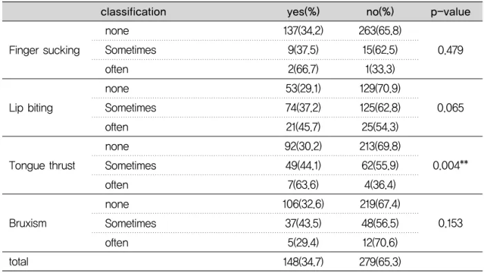Table 7. General characterisitic and Trismus prevalence rate of study subjects