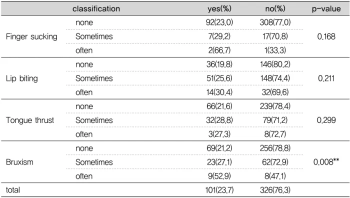 Table 8. Oral habit and Trismus prevalence rate of study subjects