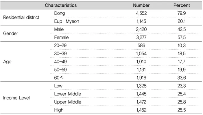 Table 1. General characteristics of study subjects