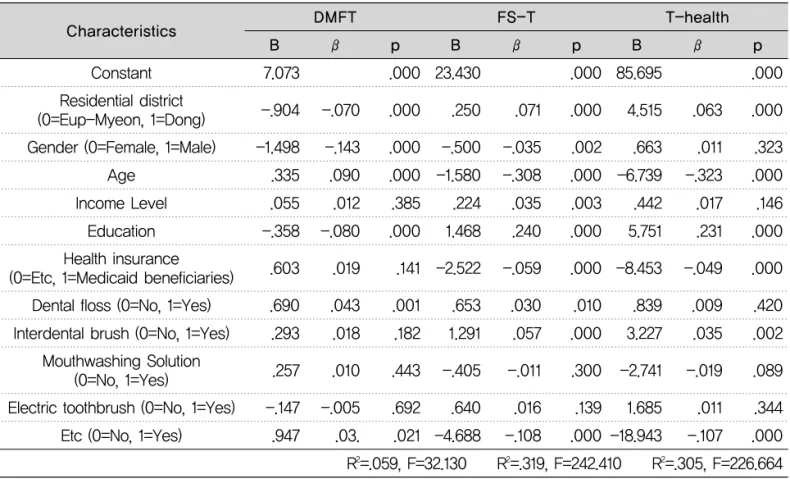 Table 4. The effects of general characteristics, oral care products on oral health status