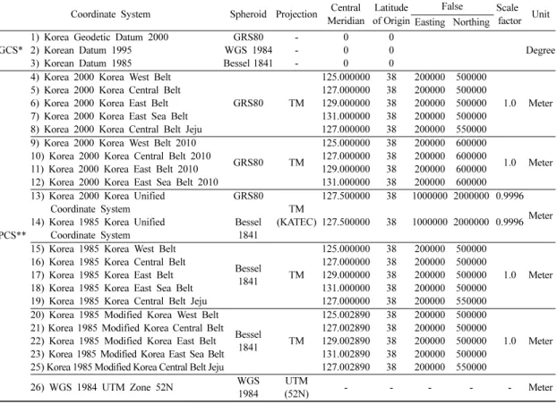 Table 1. Coordinate systems of Korea provided by ArcToolbox