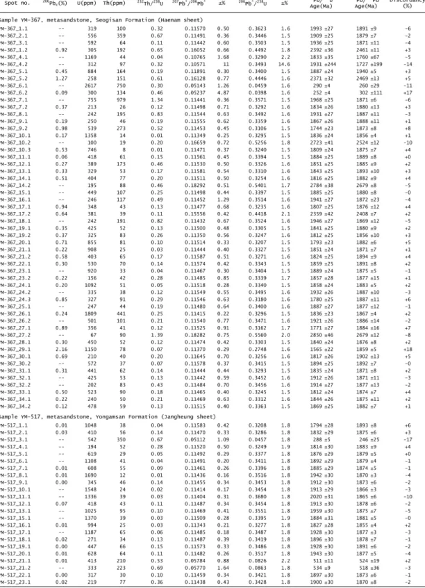 Table 1. SHRIMP zircon U-Pb isotopic data for the metasandstone in the study area